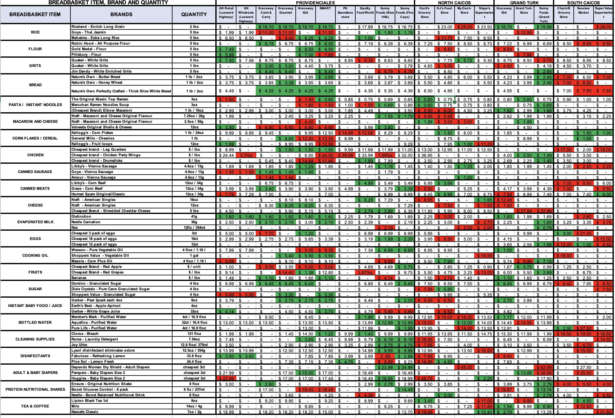 BREAD BASKET PRICE REPORT FEBRUARY 2026 HIGHLIGHTS